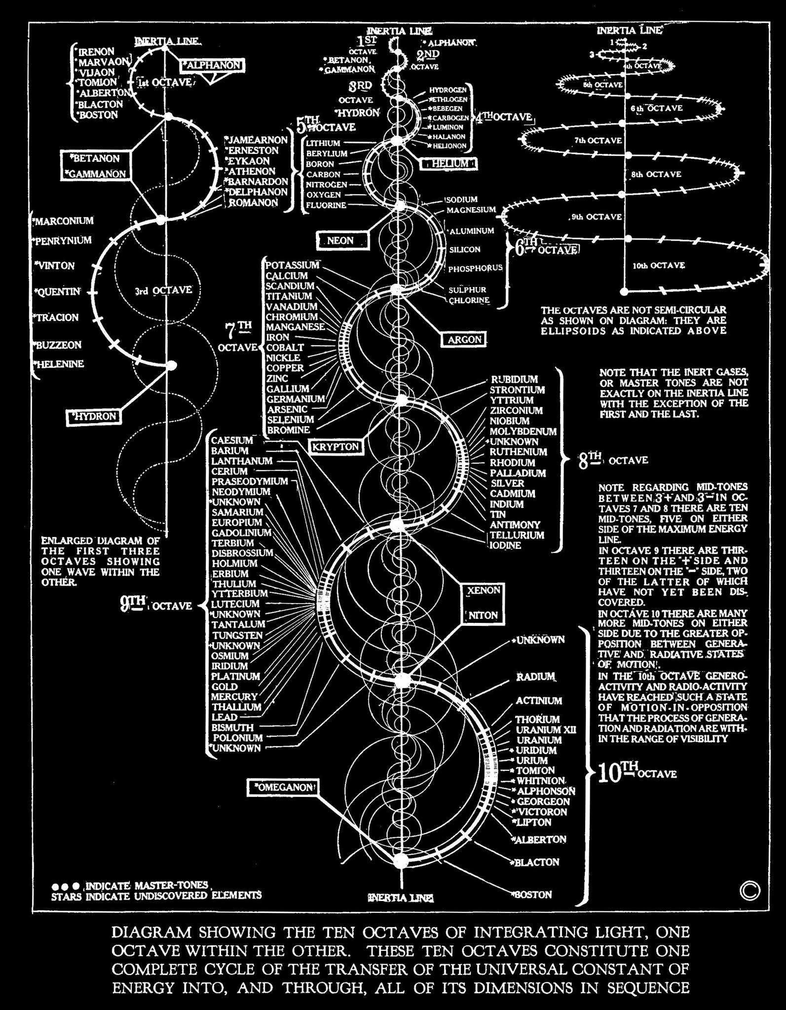 Walter Russell's diagram showing the Ten Octaves of Integrating Light, a 1926 spiral periodic table with elements arranged on nested wave forms