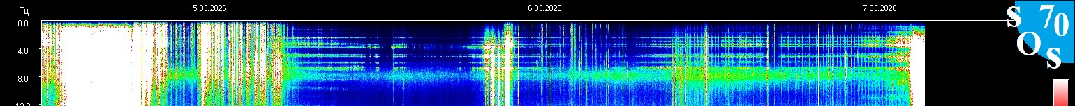 Live Schumann resonance spectrogram from Tomsk observatory - upper frequency bands