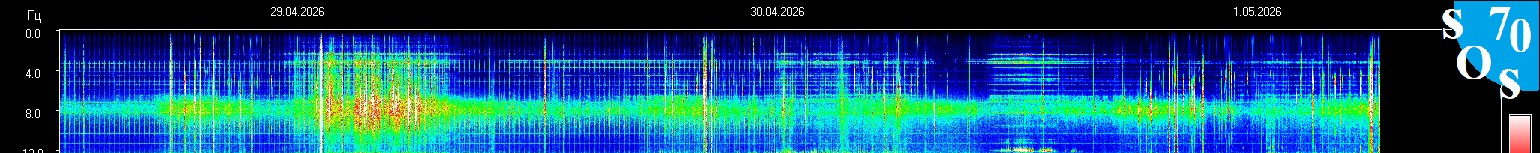 Live Schumann resonance spectrogram from Tomsk observatory - upper frequency bands