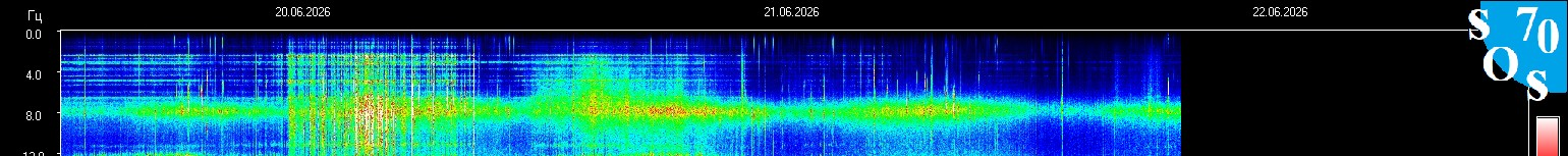 Live Schumann resonance spectrogram from Tomsk observatory - upper frequency bands