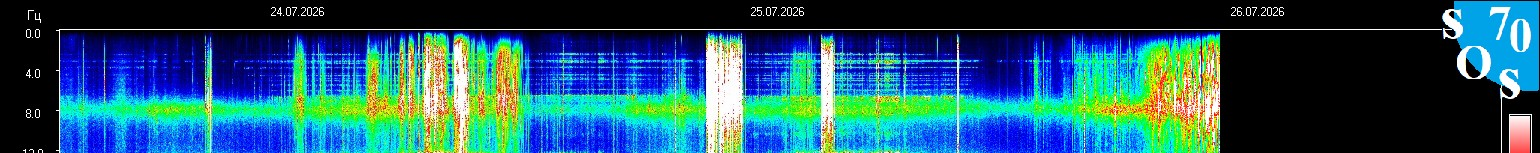 Live Schumann resonance spectrogram from Tomsk observatory - upper frequency bands