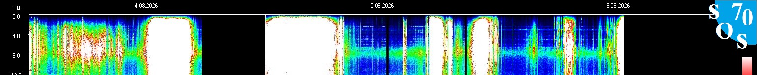 Live Schumann resonance spectrogram from Tomsk observatory - upper frequency bands