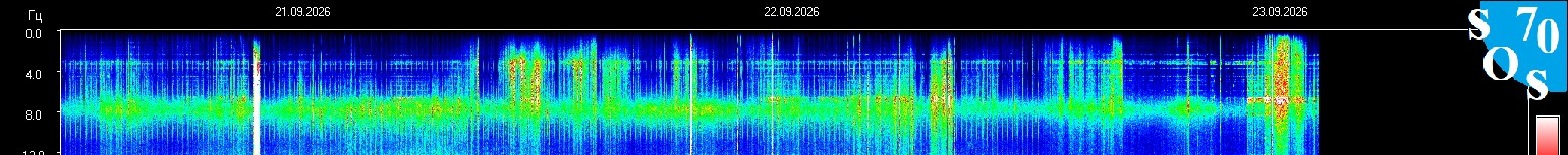 Live Schumann resonance spectrogram from Tomsk observatory - upper frequency bands