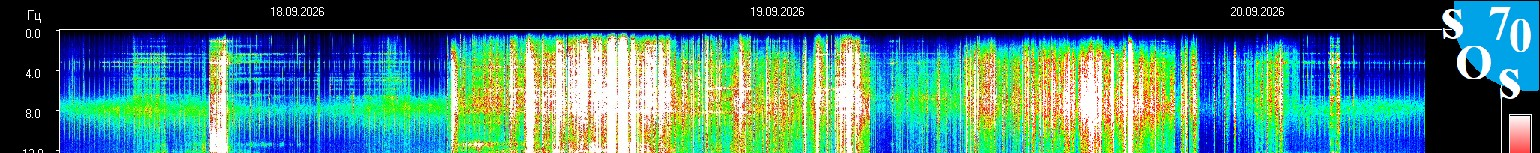 Live Schumann resonance spectrogram from Tomsk observatory - upper frequency bands