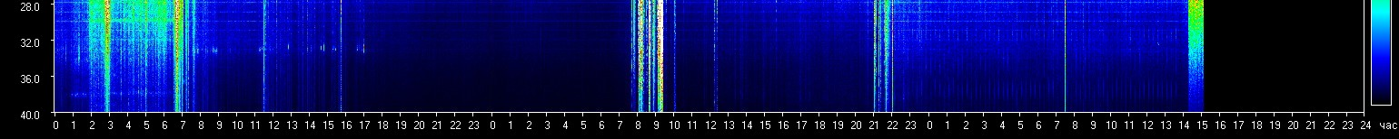 Live Schumann resonance spectrogram - lower frequency bands