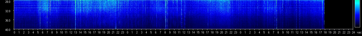Live Schumann resonance spectrogram - lower frequency bands