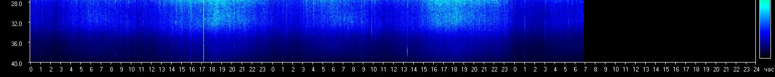 Live Schumann resonance spectrogram - lower frequency bands
