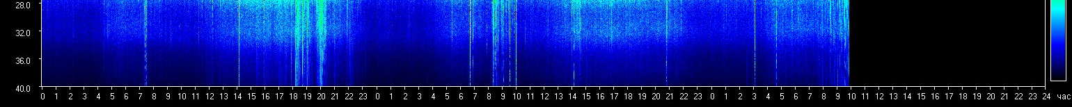 Live Schumann resonance spectrogram - lower frequency bands