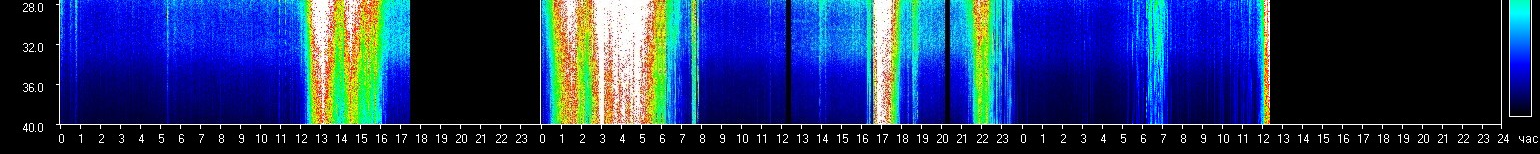Live Schumann resonance spectrogram - lower frequency bands