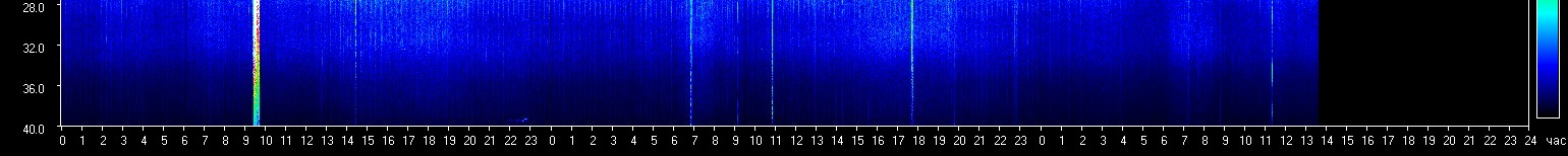 Live Schumann resonance spectrogram - lower frequency bands