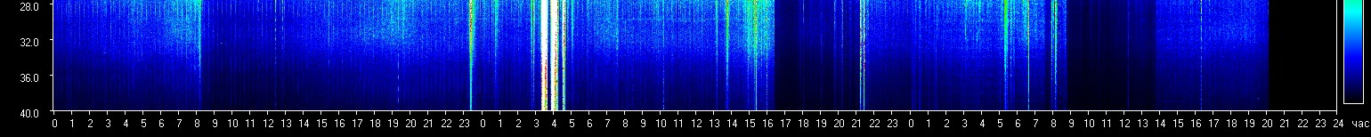 Live Schumann resonance spectrogram - lower frequency bands
