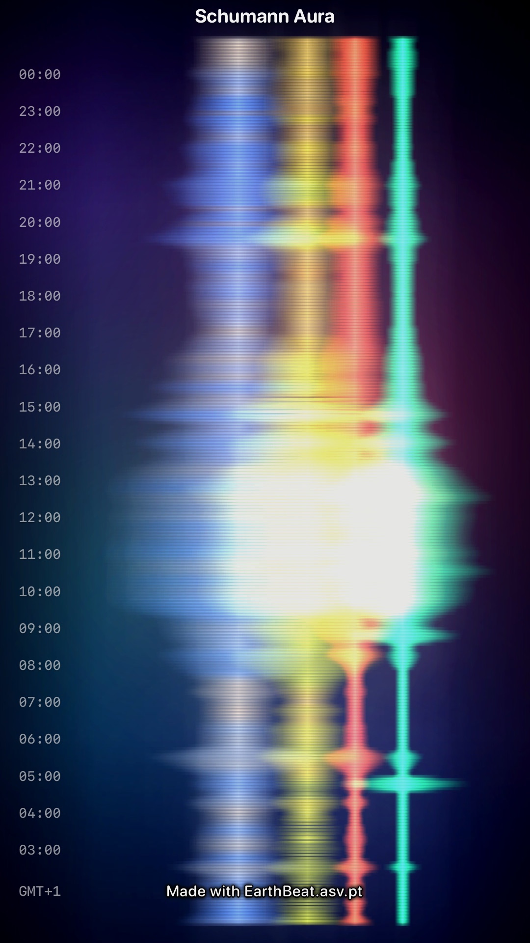 Schumann Aura export in 9:16 Story format: four harmonic ribbons with local-time labels down the left side and a small EarthBeat credit in the footer