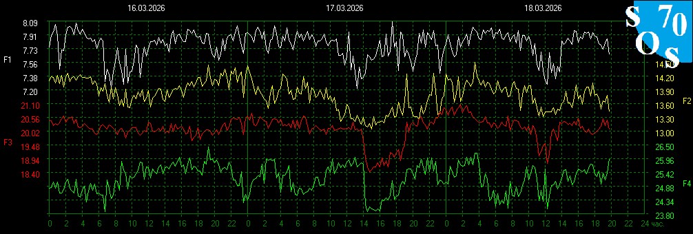 Schumann resonance frequency readings from Tomsk observatory