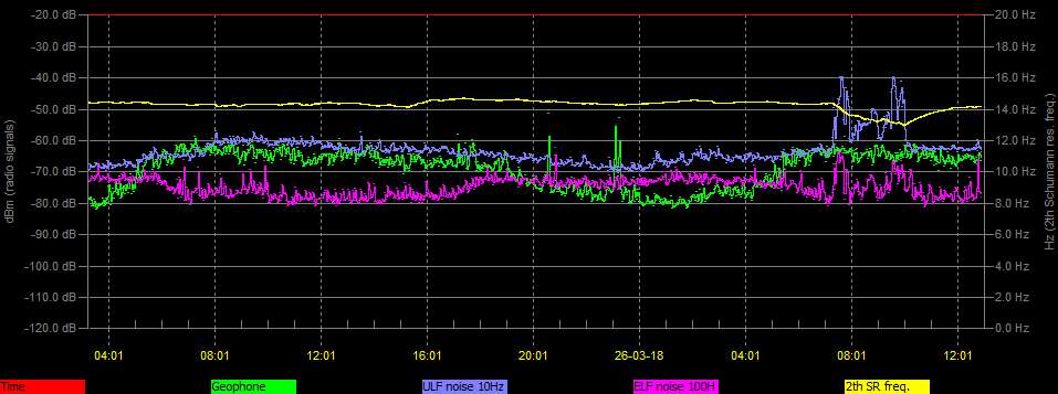 Geophone trace and ULF/ELF noise measurements from Cumiana VLF station in Italy