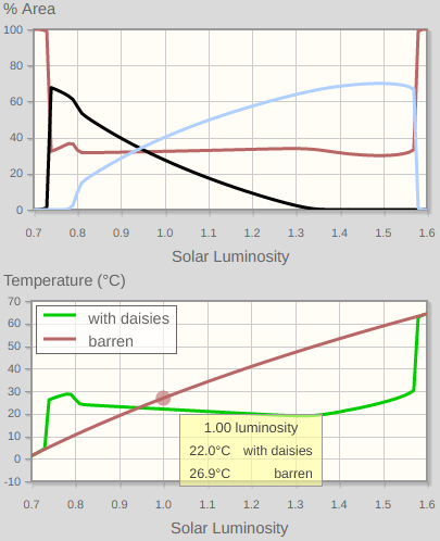 Daisyworld plot showing population fractions of black and white daisies and planetary temperature plotted against solar luminosity, demonstrating temperature regulation across a wide range of solar inputs