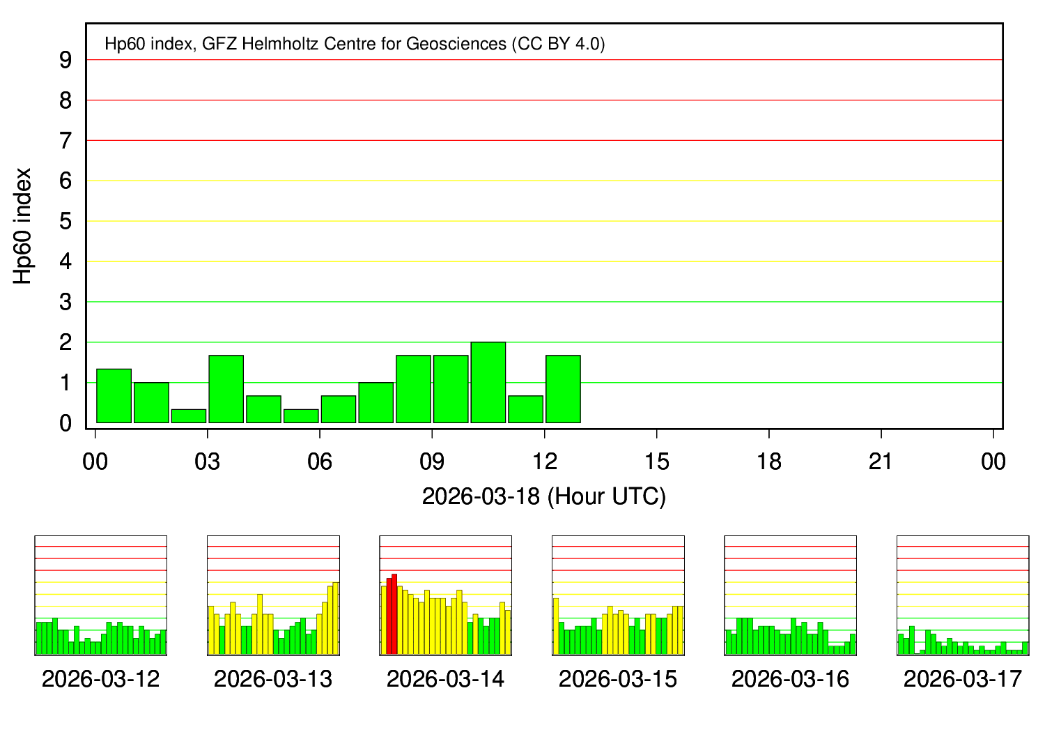 Kp index Hp60 nowcast showing recent geomagnetic activity as a bar chart