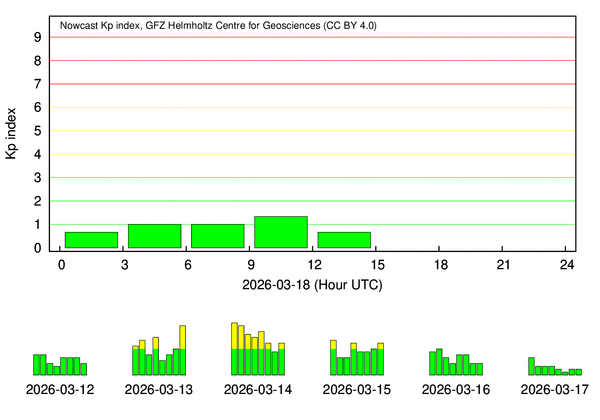 Kp index quick-look bar chart showing recent planetary geomagnetic disturbance