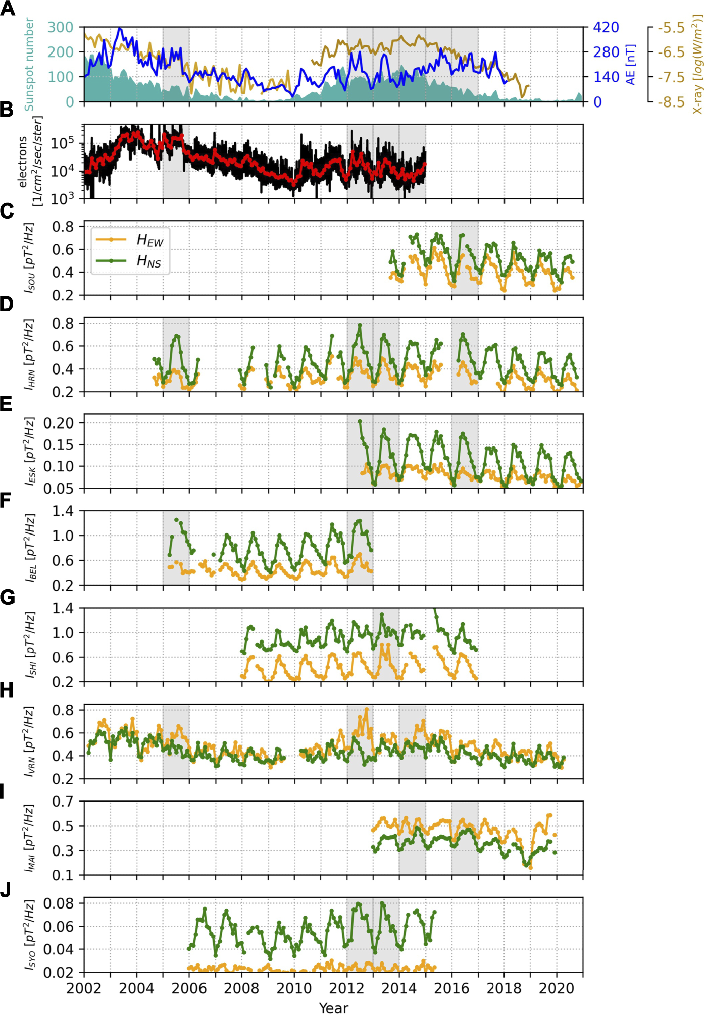 Monthly-averaged Schumann resonance intensity at eight observatories spanning 2002 to 2020, showing solar-cycle modulation without a long-term trend