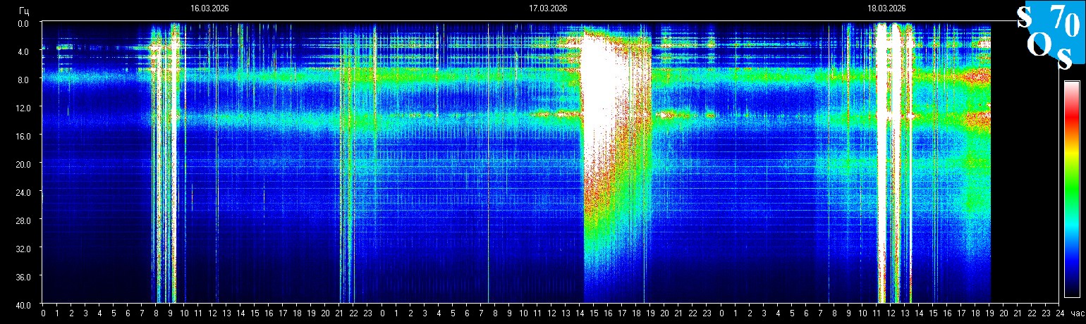 Schumann resonance spectrogram from Tomsk observatory
