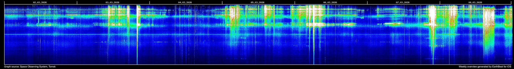 Full 7-day Schumann resonance spectrogram showing electromagnetic activity from March 2 to March 8, 2026 - generated weekly by EarthBeat from Tomsk observatory data
